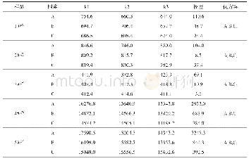 《表2 正交实验数据分析》