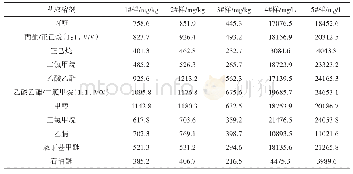 《表3 不同溶剂的萃取效果》