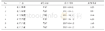 《表3 山东地区凌霄花不同部位中麦角甾苷的含量测定结果 (%, n=3, RSD&lt;2%)》