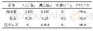《表3 采用本法检测四环素的回收率》