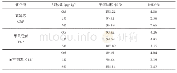 《表3 方法的回收率和精密度 (n=6)》