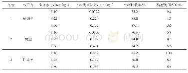 《表1 方法的回收率和精密度（n=6)》