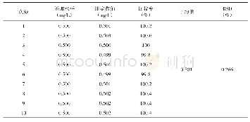 《表1 吸收液中溴化氢的回收率和精密度试验结果（n=10)》
