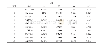 表1 1 不同产地连翘中铅、镉、砷和汞的含量（ug·g-1n=3)