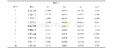 表1 2 不同产地枸杞子中铅、镉、砷和汞的含量（ug·g-1n=3)