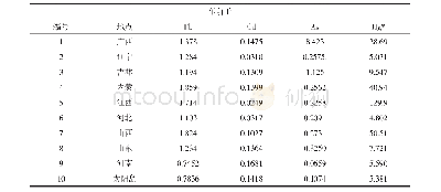 表1 6 不同产地车前子中铅、镉、砷和汞的含量（ug·g-1n=3)