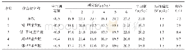 表5 空白加标20.0μg/kg（以苯胺计）的精密度数据