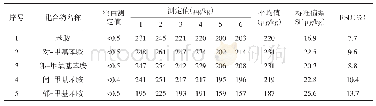 表6 空白加标200.0μg/kg（以苯胺计）的精密度数据