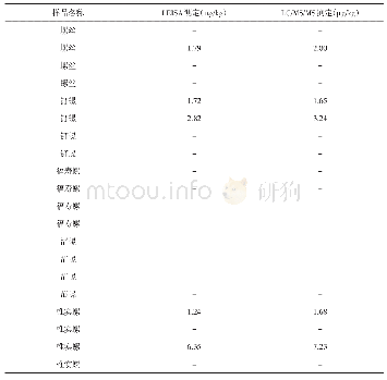 《表3 20份样品ELISA和LC/MS/MS测定结果》