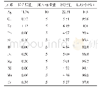 表5 加标回收率：电感耦合等离子体原子发射光谱法-差减法测定高纯金中金的含量