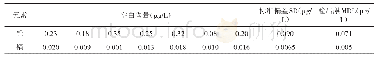《表2 空白实验测定结果及分析》