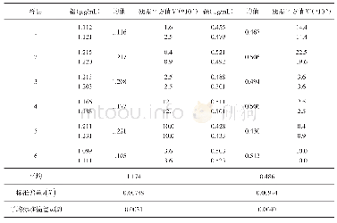 表1 检测测定浓度、均值和残差平方值