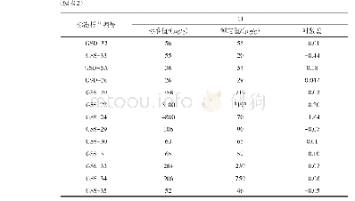 表2 考虑Mo基体干扰及未分段拟合情况标准样品中氯测定结果