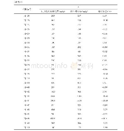 表5 两种方法中硫测定结果及比对分析统计表