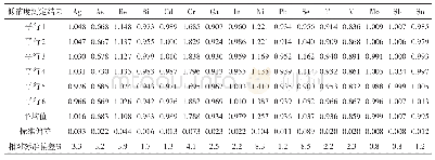 表1 低浓度测试结果（ng·mL-1)