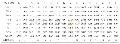 表2 中浓度测试结果（ng·mL-1)