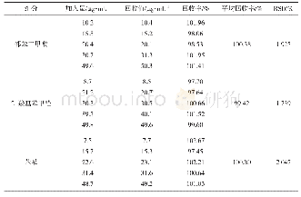 表3 回收率试验结果（n=5)