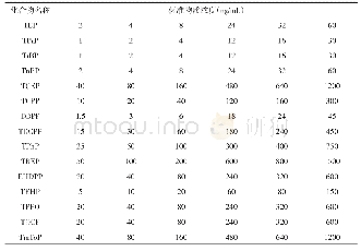 表3 15种有机磷阻燃剂的标准物质浓度