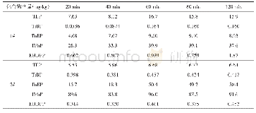 表5 不同萃取时间的萃取效果