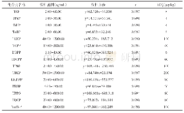 表6 15种有机磷阻燃剂的线性关系和定量下限