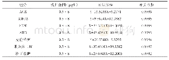 表3 7种组分的线性方程、相关系数