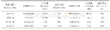 《表4 标准物质测定结果对比》