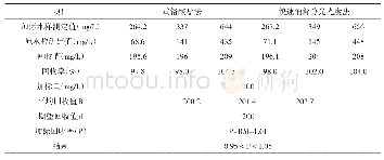 表2 总投资估算表：重铬酸盐法与快速消解分光光度法测定COD的对比实验