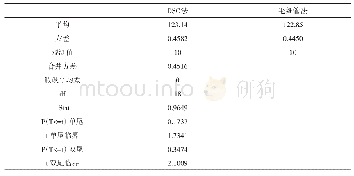 《表2 t检验-双样本等方差假设计算结果》