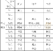 《表3 环境成分对比分析》