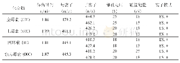 《表3 4种四环素质谱参数表》