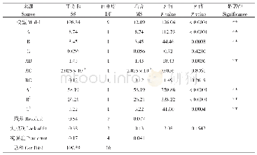 《表2 响应面试验结果的方差分析》