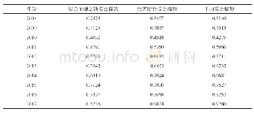 《表3 福建省绿色金融创新与经济增长综合指数》