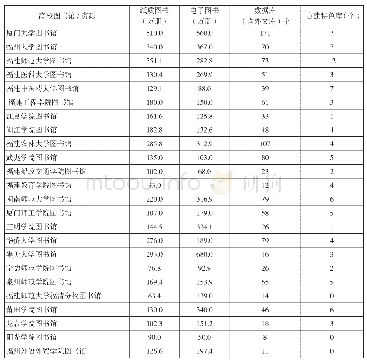 《表2 24个成员馆文献信息资源情况（数据来自网络查询和电话咨询）》