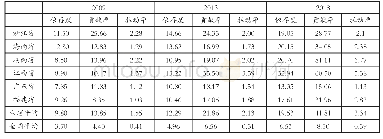 表3 2009年、2013年、2018年福建与周边五省的旅游业拉动值（%）