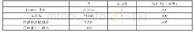 《表2 卡方检验：青年从事自由职业意愿的调查及探讨——以东莞市为例》