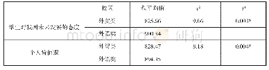 《表1 不同校区学生对我国未来发展的态度、个人价值观的K-W因素分析》