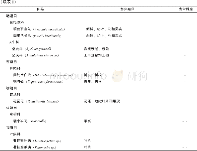 《表1 枇杷主要害虫种类及为害情况》