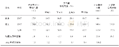 《表5 2017年建瓯市城区、玉山始花前后各旬气象要素比较》