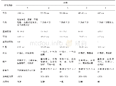 《表7 路易斯安那鸢尾的指标等级评价标准》