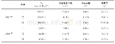 《表3 不同处理猕猴桃鲜果的品质》