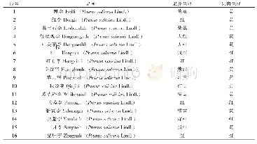 《表1 李资源信息表：李种质资源果实中花色苷含量的评价研究》