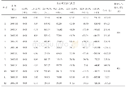 表1 2016.11～2018.04福建省古田县低温累积时效