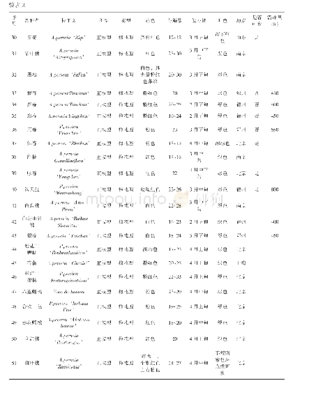 表2 81个观赏桃品种的生物学性状及物候期[2-32]