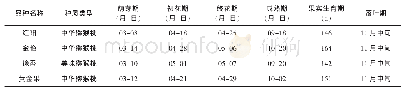 《表1 4个猕猴桃品种物候期比较》
