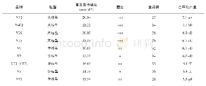 《表2 废菌渣不发酵连栽适宜草菇菌株筛选结果》