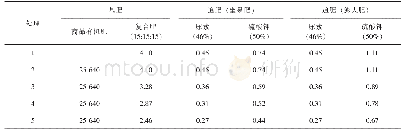 《表1 试验小区肥料施用品种、数量与施用时期》