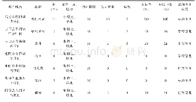 《表1 福建省主要桃产区果园根结线虫发病情况》