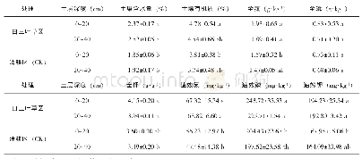 表1 套种白三叶对‘芙蓉李’园土壤理化性质的影响