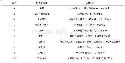 表5 保存6个月的梨种质资源的生长状态