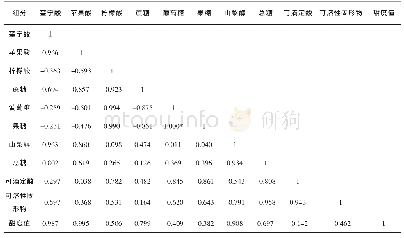 《表2‘红花鹰嘴桃’果肉糖酸相关性分析》